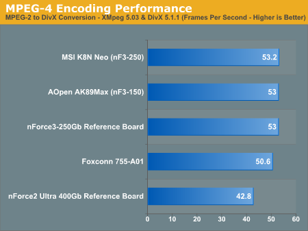 MPEG-4 Encoding Performance